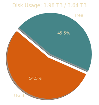 Disk Usage for /volume_extra
