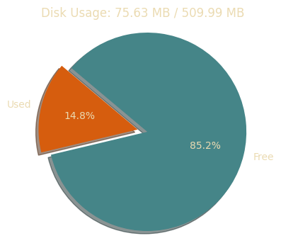 Disk Usage for /volume_root/boot/firmware
