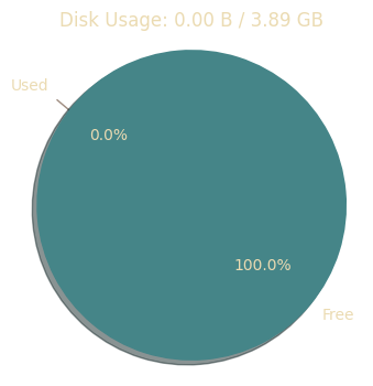 Disk Usage for /volume_root/dev