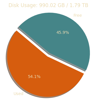 Disk Usage for /volume_root/mnt/wd-nas