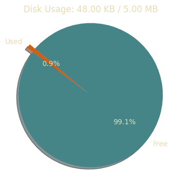 Disk Usage for /volume_root/run/lock