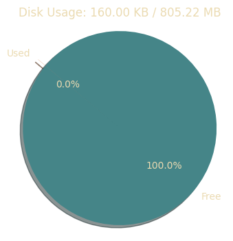 Disk Usage for /volume_root/run/user/1000